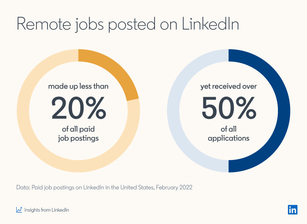 linkedin statistics 20% remote jobs 50% of all applications