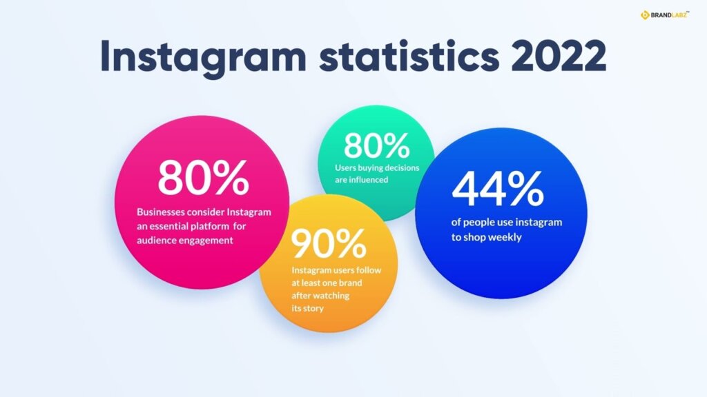 instagram statistics 2022