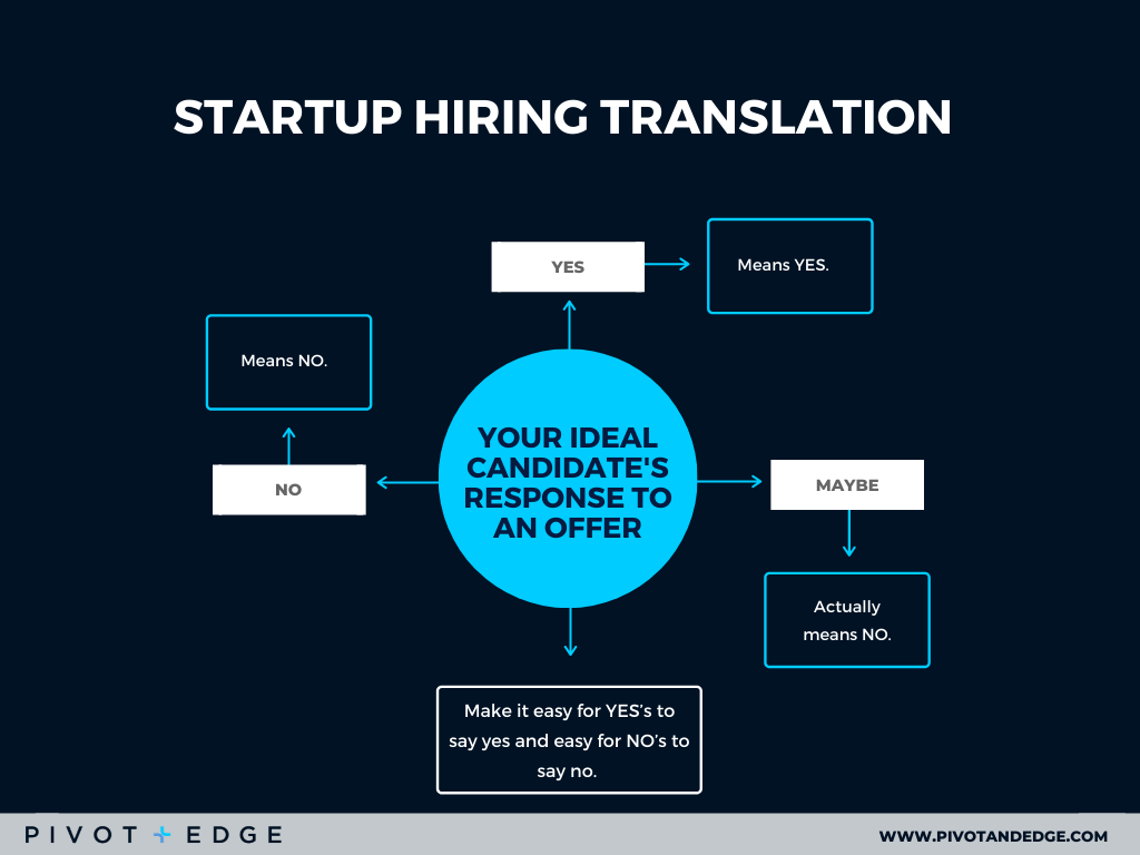 If you want to hire good software engineers effectively, then you need to make it easy for your candidate to say yes. Be transparent with every hiring step and tell them how they can help your business.