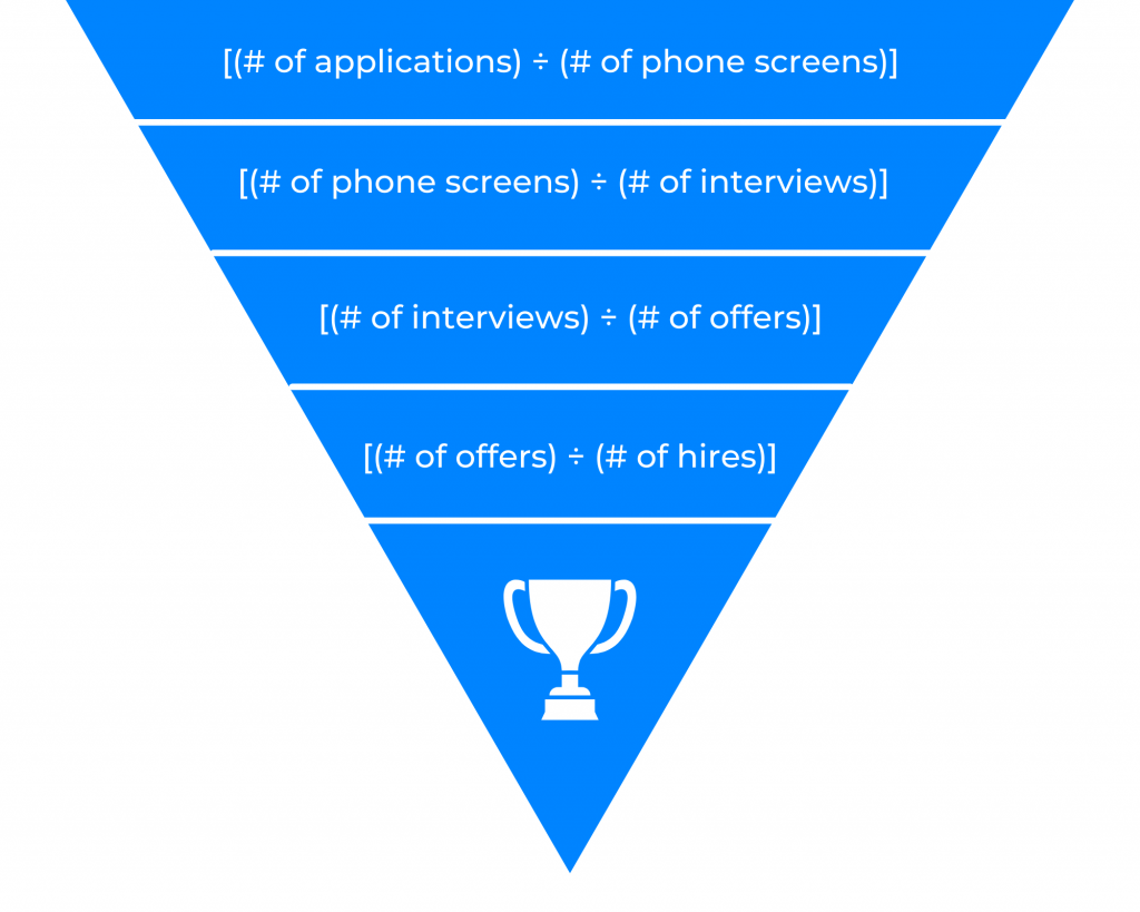 Your hiring funnel is only as good as your recruitment strategy. If you need employees now, your best bet is to fine tune your goals, KPIs and metrics so that you are getting more of the right people.