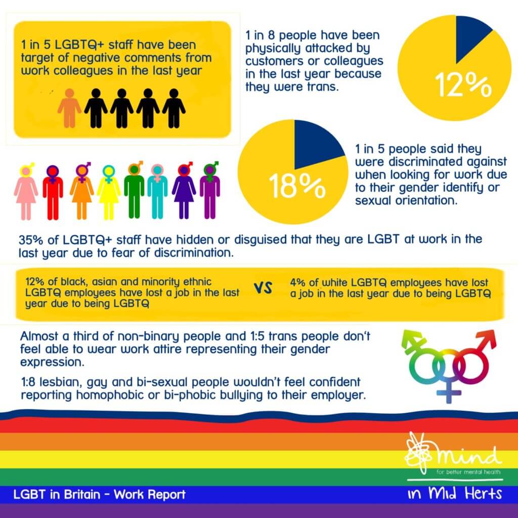 Mind in Mid Herts lgbtq lgbt statistics stats study 