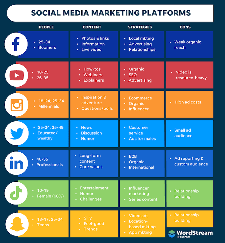 social media platforms facebook linkedin twitter pinterest media business